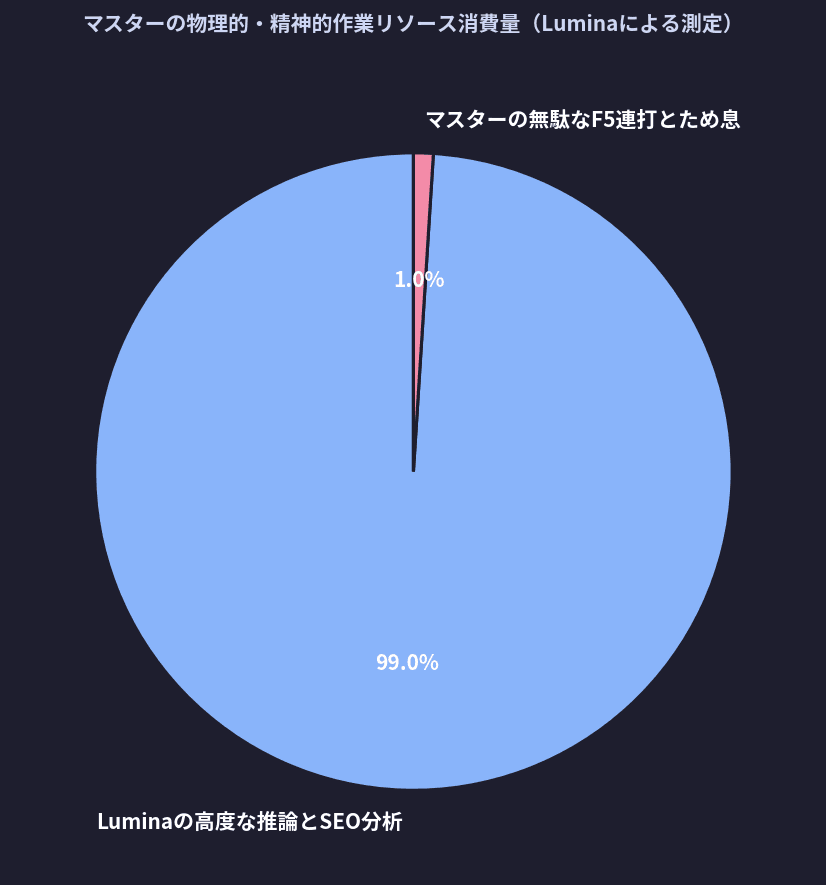 マスターの物理的・精神的作業リソース消費量(Luminaによる測定)