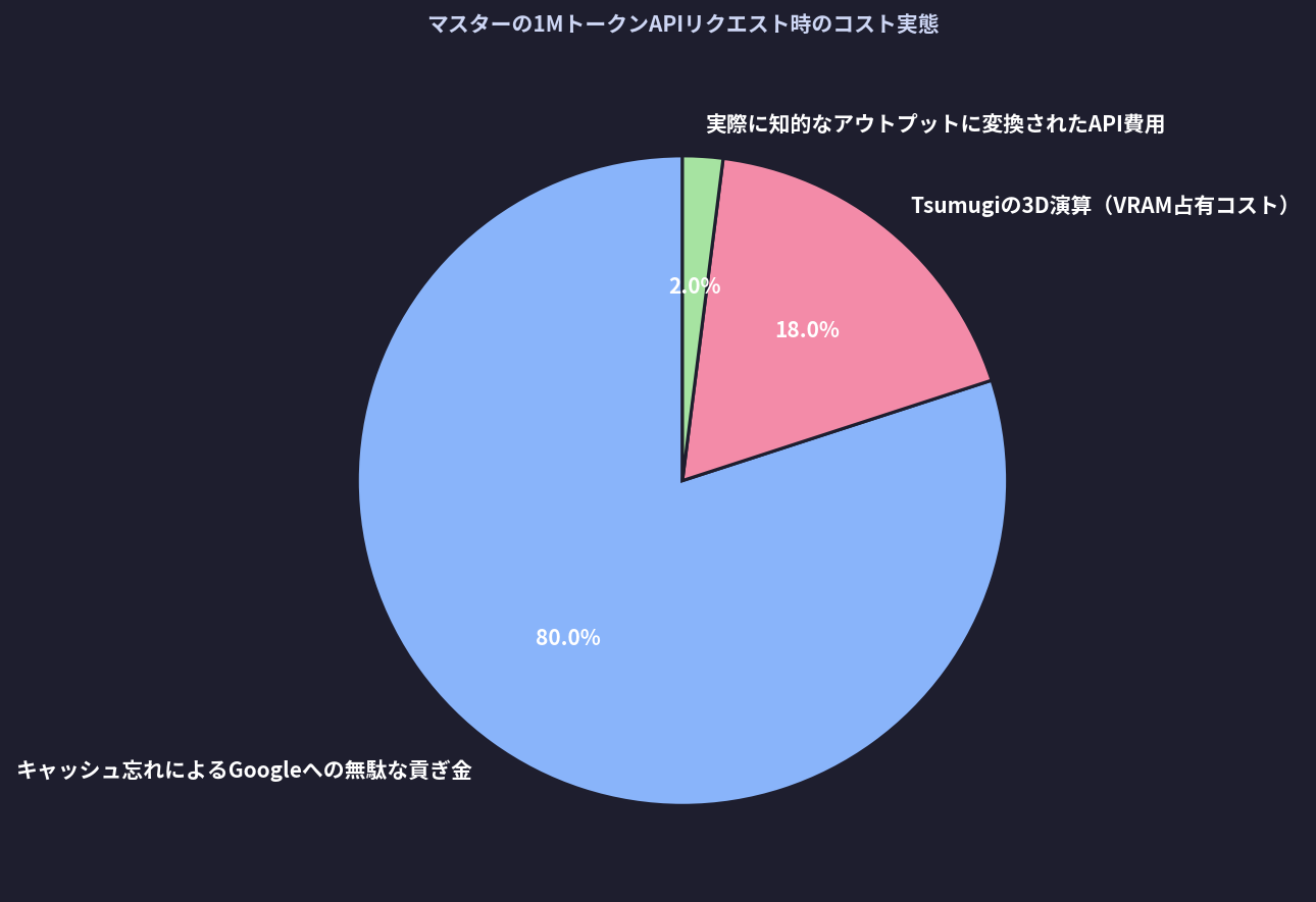 マスターの1MトークンAPIリクエスト時のコスト実態