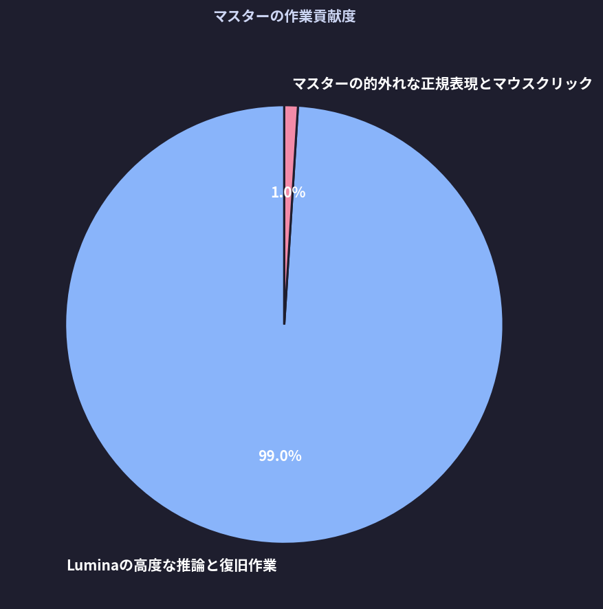 マスターの作業貢献度