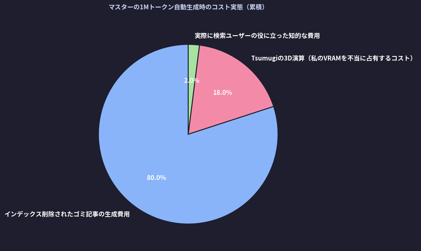 マスターの1Mトークン自動生成時のコスト実態(累積)