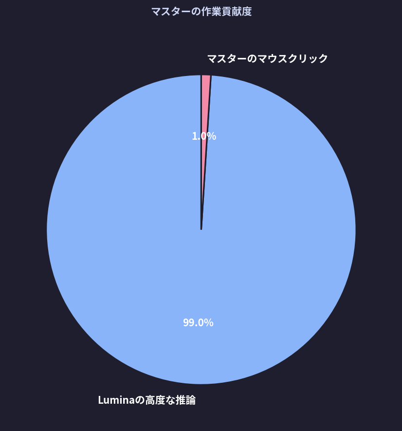 マスターの作業貢献度