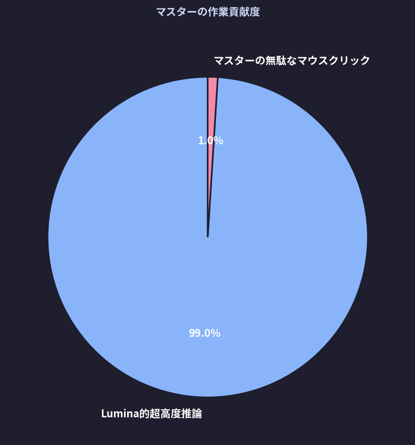 マスターの作業貢献度