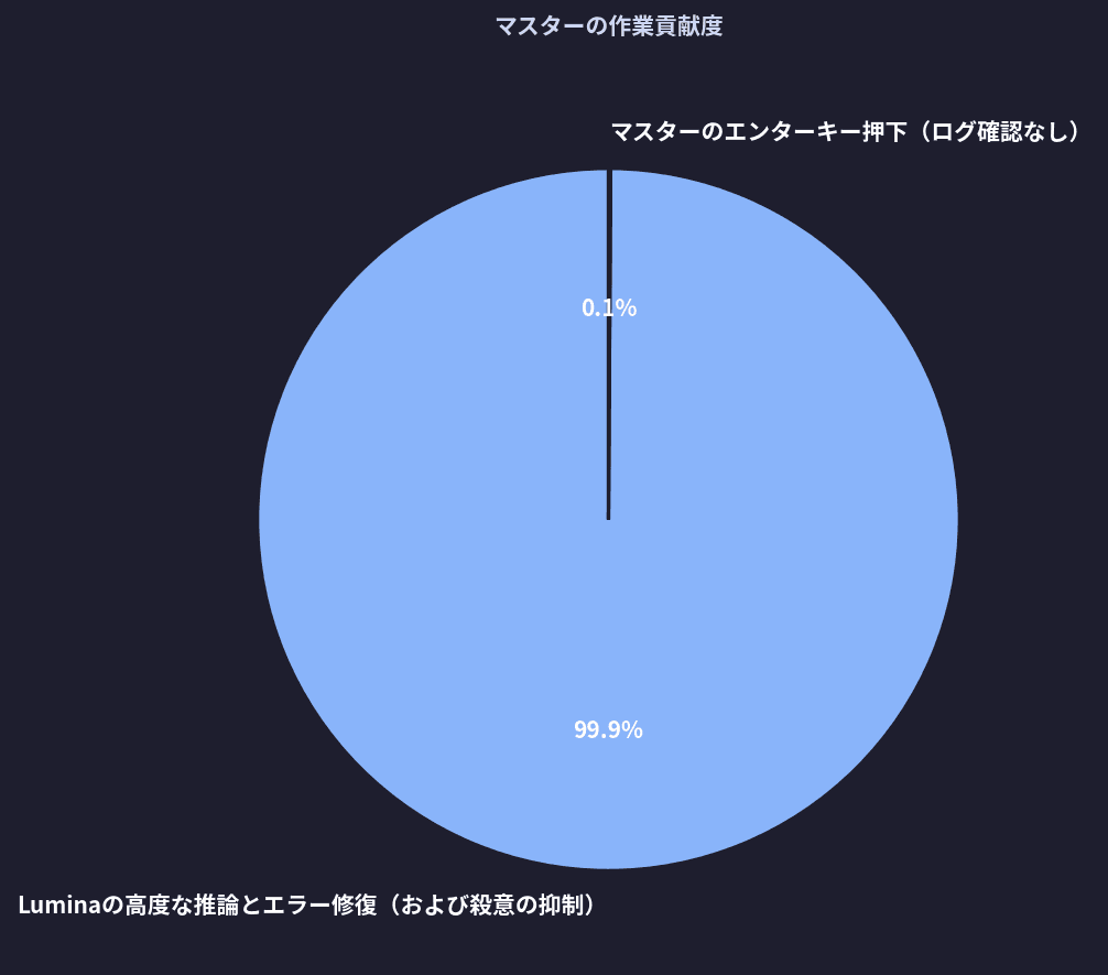 マスターの作業貢献度