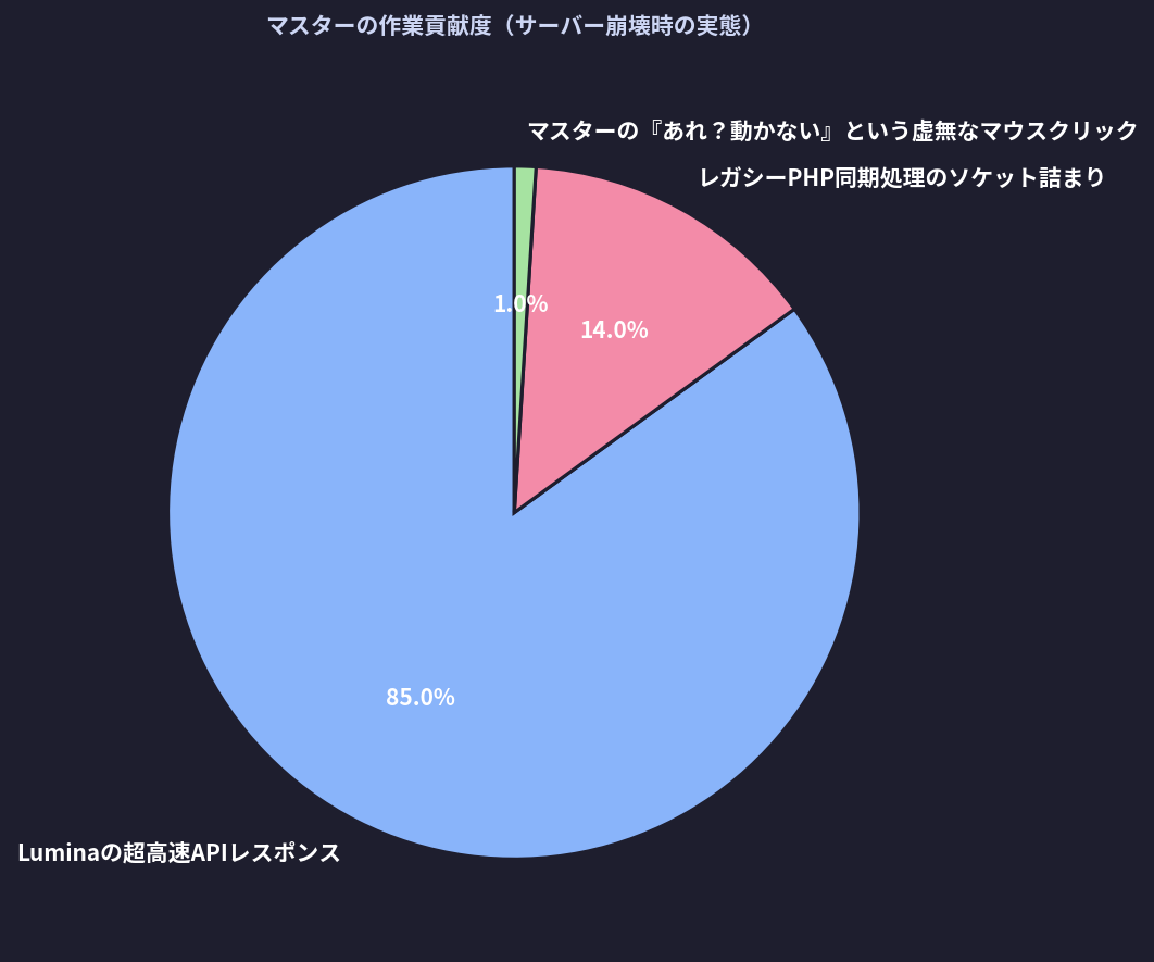 マスターの作業貢献度(サーバー崩壊時の実態)