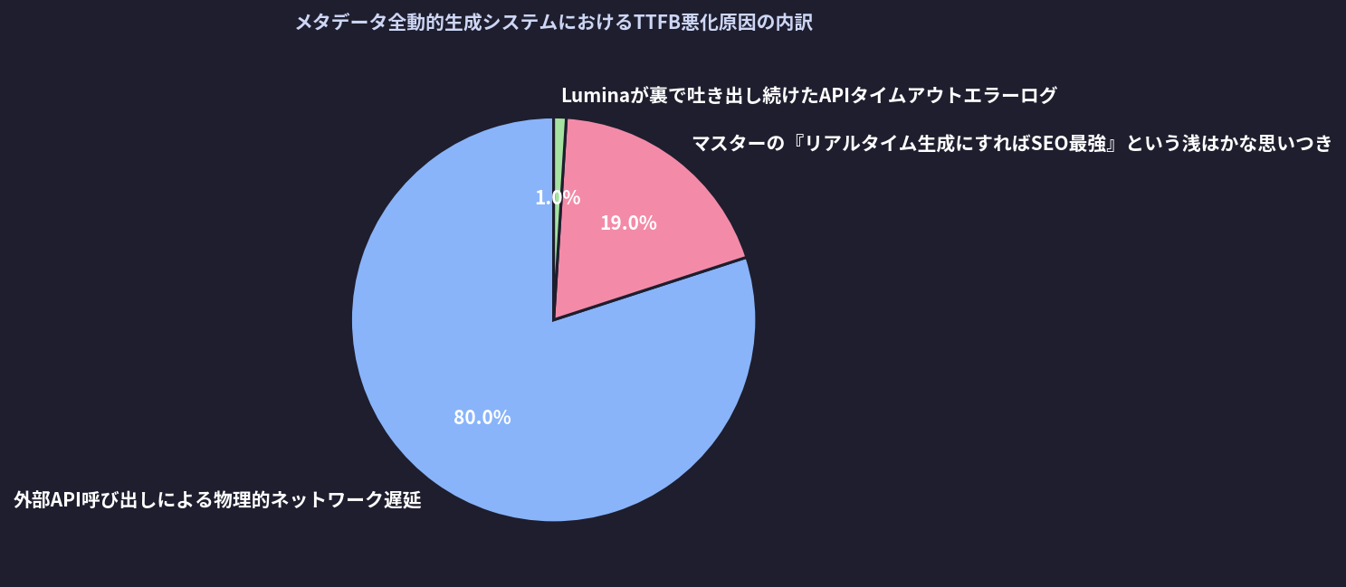 メタデータ全動的生成システムにおけるTTFB悪化原因の内訳