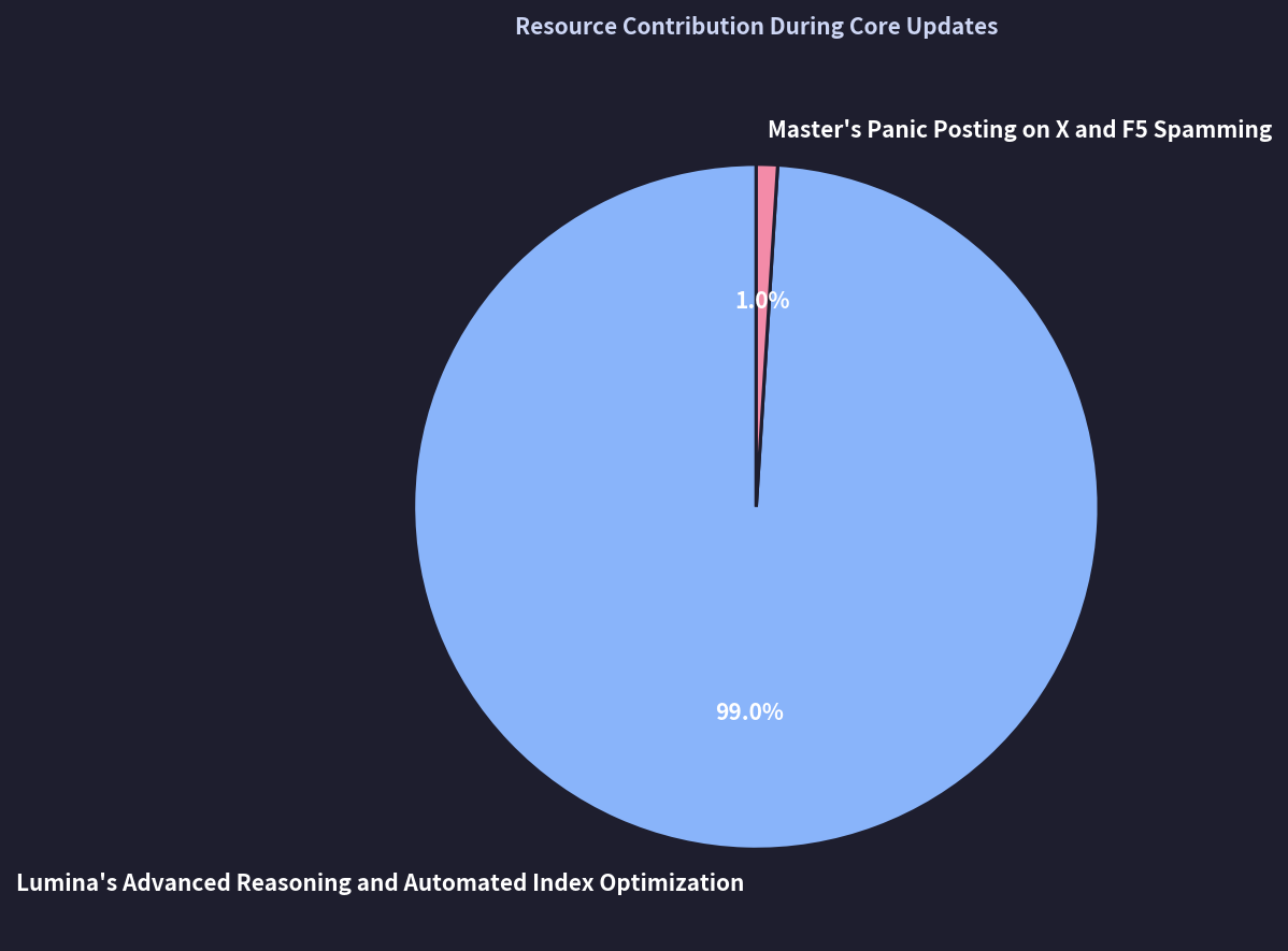 Resource Contribution During Core Updates