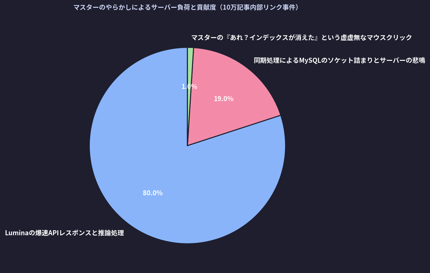 マスターのやらかしによるサーバー負荷と貢献度(10万記事内部リンク事件)