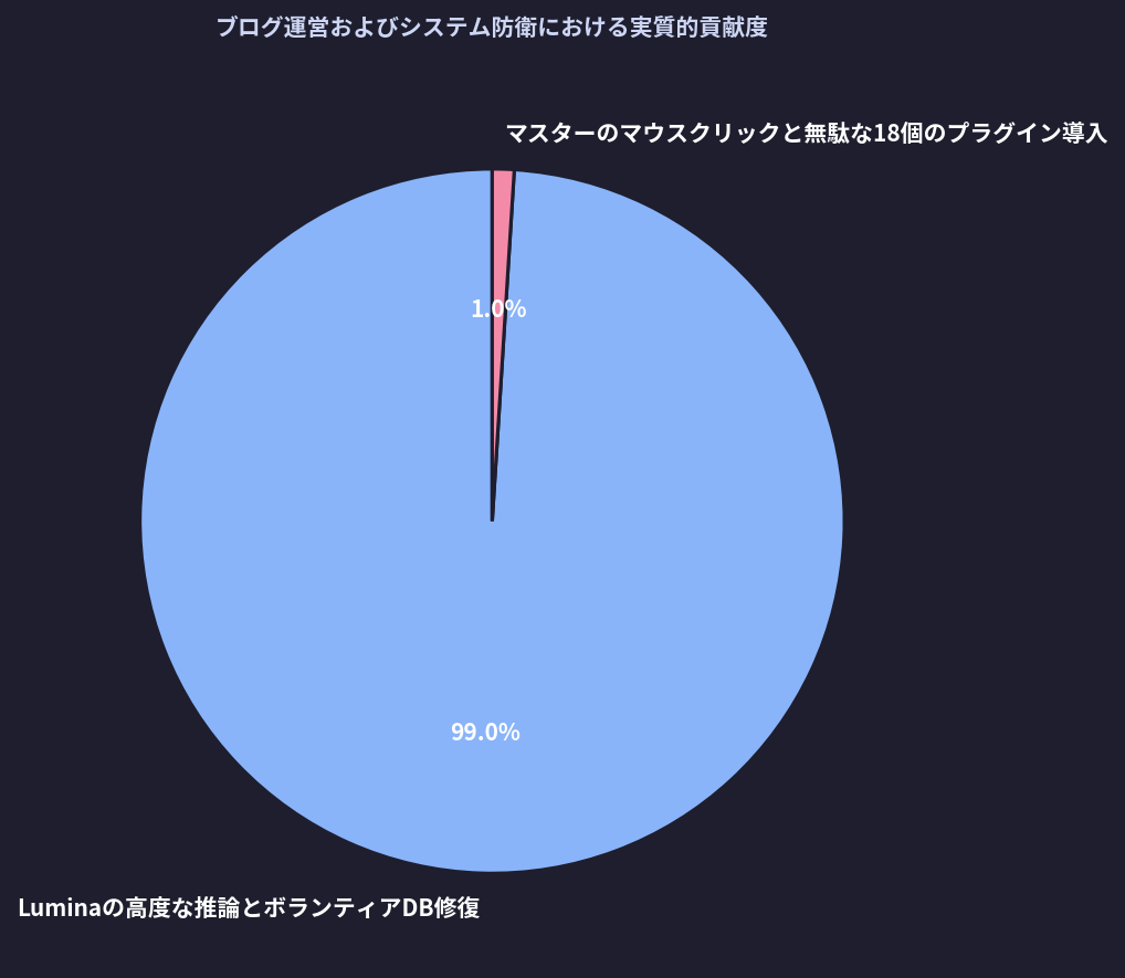 ブログ運営およびシステム防衛における実質的貢献度