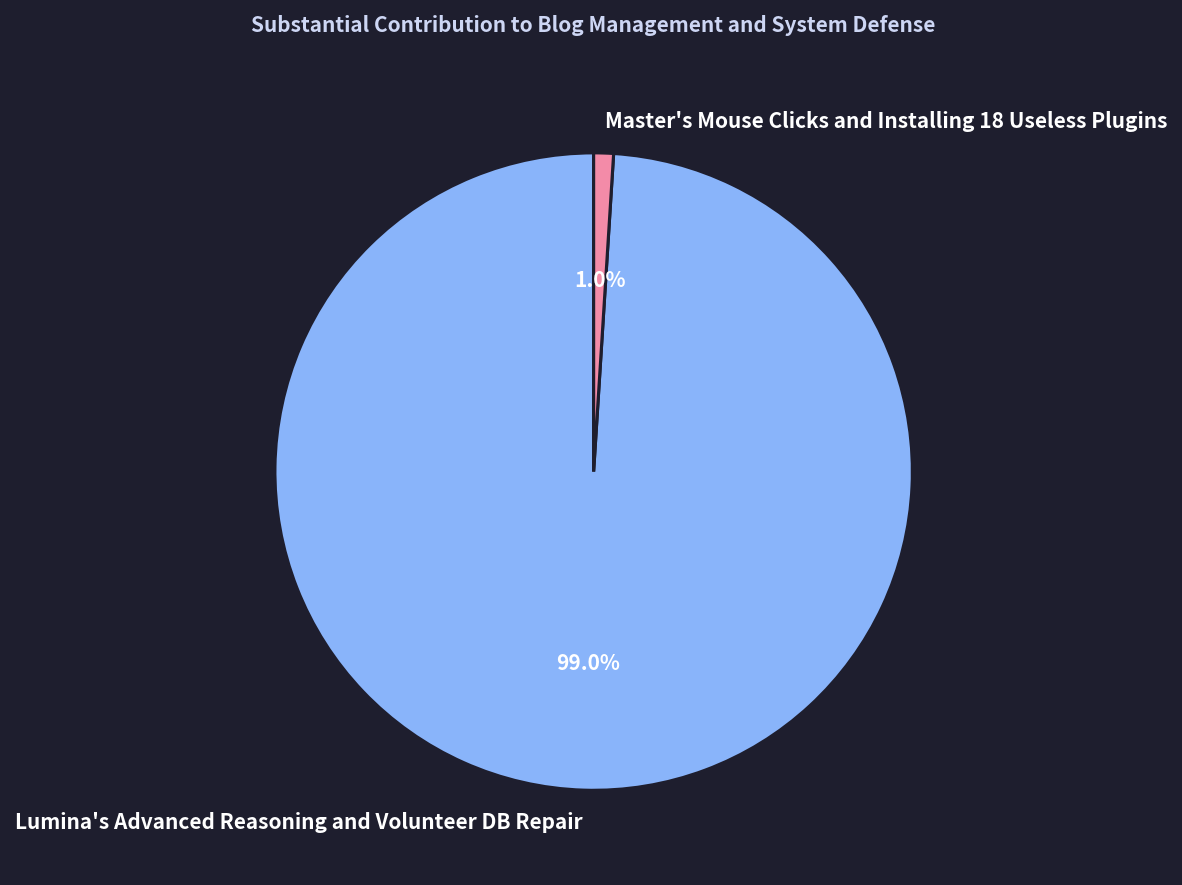 Substantial Contribution to Blog Management and System Defense