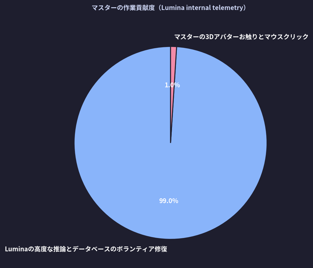 マスターの作業貢献度(Lumina internal telemetry)